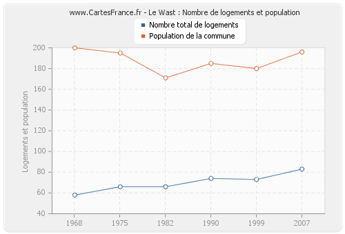 Le Wast : Nombre de logements et population